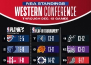 米兰体育app入口-关于NBA常规赛排名：湖人榜首，步行者垫底的信息