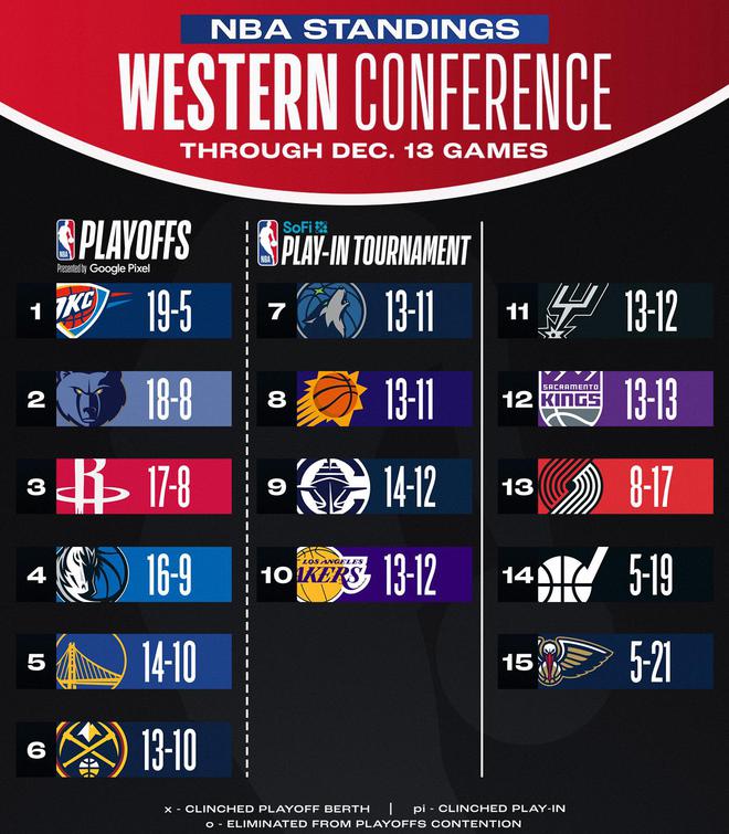 关于NBA常规赛排名：湖人榜首，步行者垫底的信息